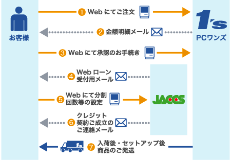 jaccs JACCS Webローン